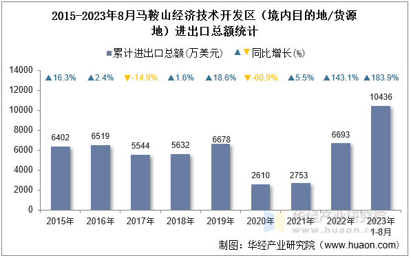 2015-2023年8月马鞍山经济技术开发区（境内目的地/货源地）进出口总额统计