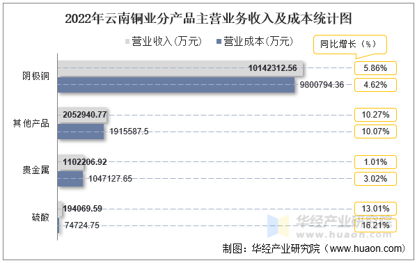 2022年云南铜业分产品主营业务收入及成本统计图