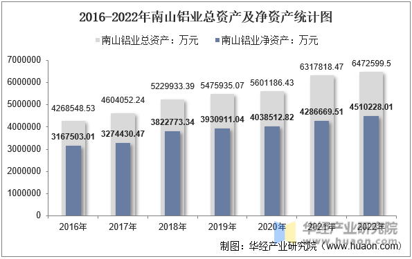 2016-2022年南山铝业总资产及净资产统计图