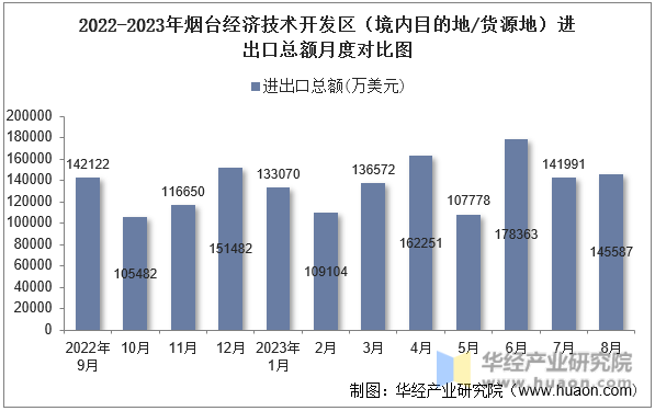 2022-2023年烟台经济技术开发区（境内目的地/货源地）进出口总额月度对比图