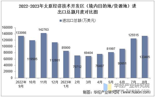 2022-2023年太原经济技术开发区（境内目的地/货源地）进出口总额月度对比图