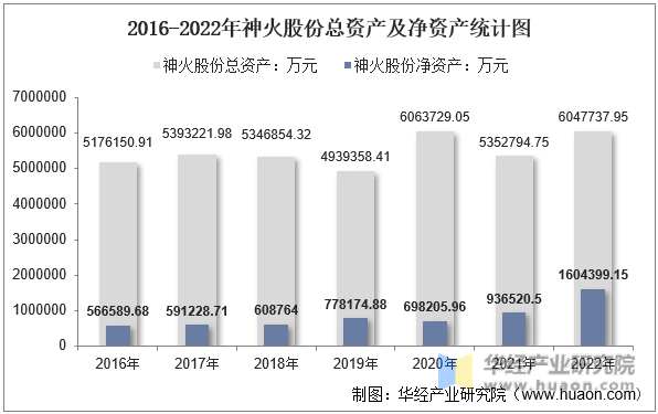 2016-2022年神火股份总资产及净资产统计图