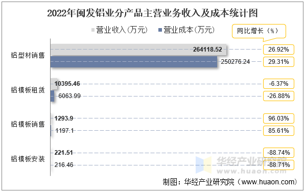 2022年闽发铝业分产品主营业务收入及成本统计图