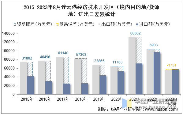 2015-2023年8月连云港经济技术开发区（境内目的地/货源地）进出口差额统计