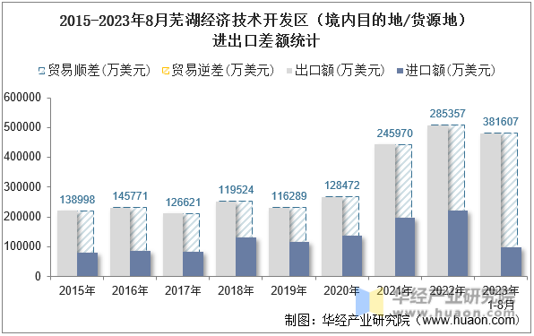 2015-2023年8月芜湖经济技术开发区（境内目的地/货源地）进出口差额统计