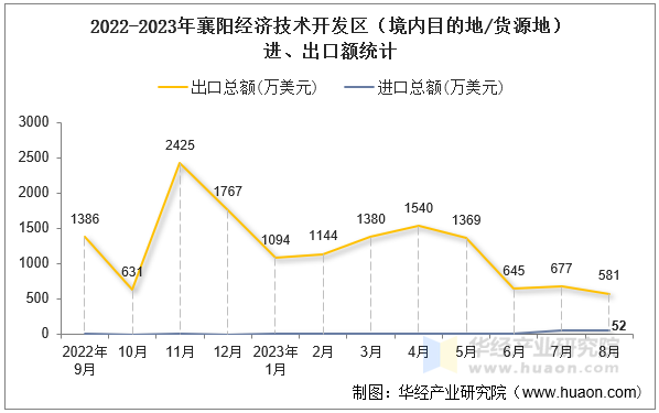 2022-2023年襄阳经济技术开发区（境内目的地/货源地）进、出口额统计