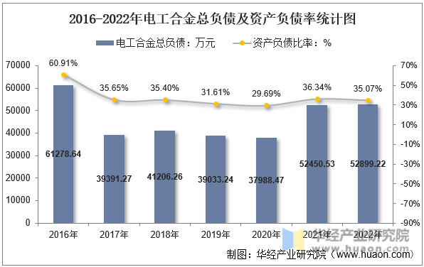 2016-2022年电工合金总负债及资产负债率统计图
