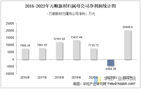 2016-2022年万顺新材归属母公司净利润统计图
