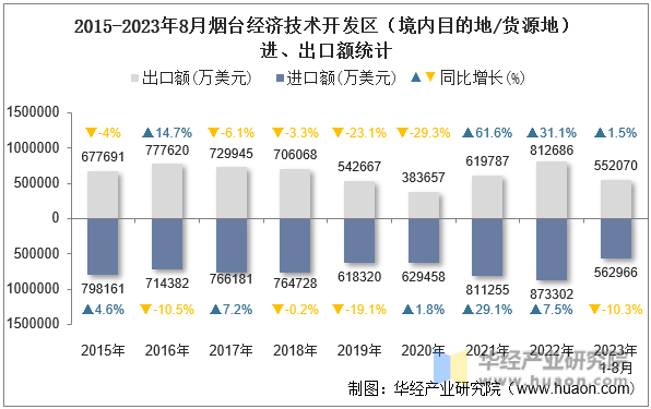 2015-2023年8月烟台经济技术开发区（境内目的地/货源地）进、出口额统计