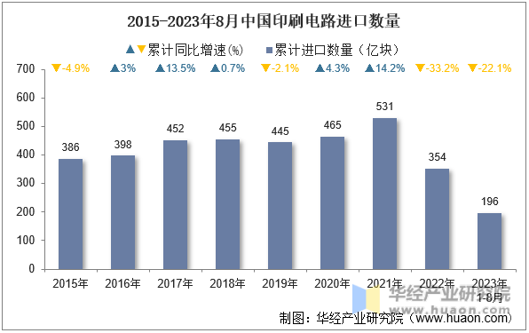 2015-2023年8月中国印刷电路进口数量