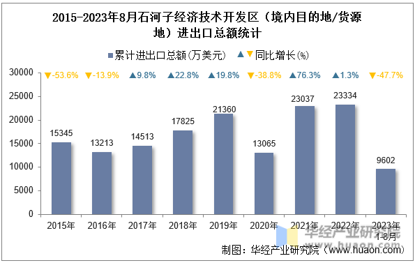 2015-2023年8月石河子经济技术开发区（境内目的地/货源地）进出口总额统计
