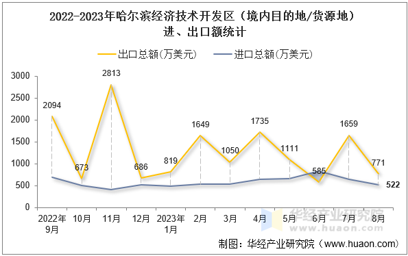 2022-2023年哈尔滨经济技术开发区（境内目的地/货源地）进、出口额统计