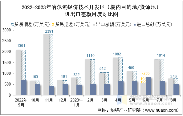 2022-2023年哈尔滨经济技术开发区（境内目的地/货源地）进出口差额月度对比图