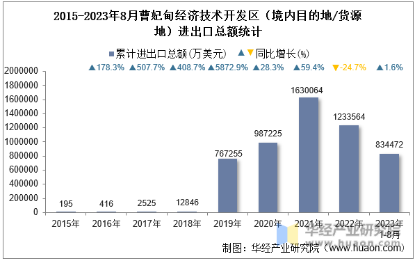 2015-2023年8月曹妃甸经济技术开发区（境内目的地/货源地）进出口总额统计