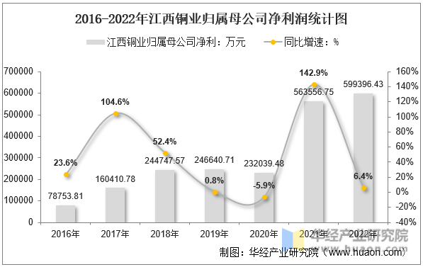 2016-2022年江西铜业归属母公司净利润统计图