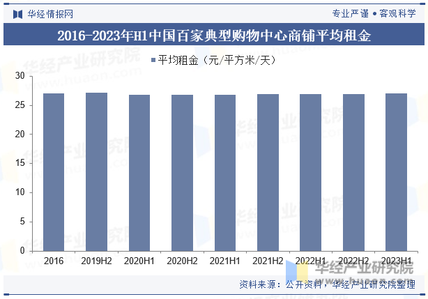 2016-2023年H1中国百家典型购物中心商铺平均租金