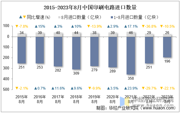 2015-2023年8月中国印刷电路进口数量