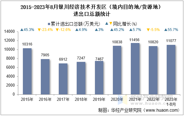 2015-2023年8月银川经济技术开发区（境内目的地/货源地）进出口总额统计
