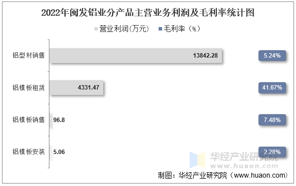 2022年闽发铝业分产品主营业务利润及毛利率统计图