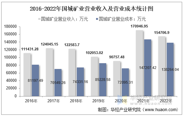 2016-2022年国城矿业营业收入及营业成本统计图