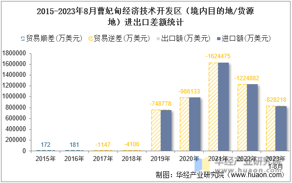 2015-2023年8月曹妃甸经济技术开发区（境内目的地/货源地）进出口差额统计