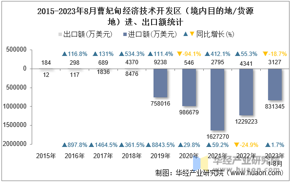 2015-2023年8月曹妃甸经济技术开发区（境内目的地/货源地）进、出口额统计