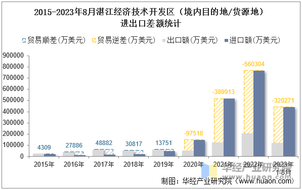 2015-2023年8月湛江经济技术开发区（境内目的地/货源地）进出口差额统计