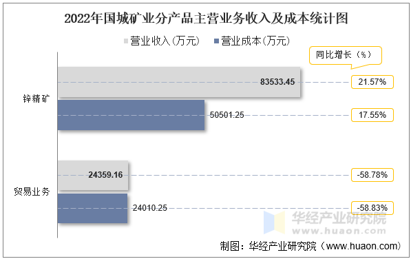 2022年国城矿业分产品主营业务收入及成本统计图