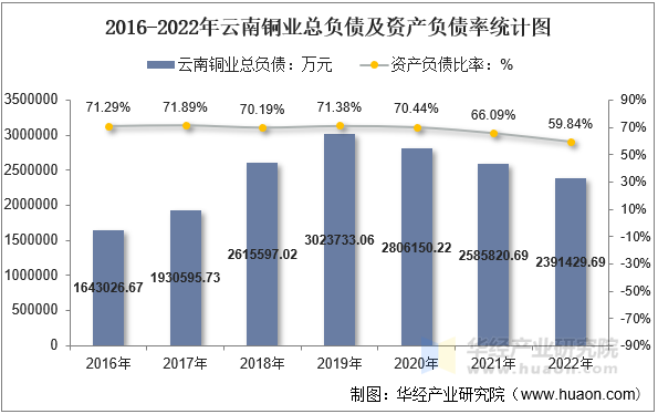 2016-2022年云南铜业总负债及资产负债率统计图