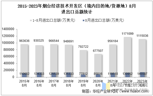 2015-2023年烟台经济技术开发区（境内目的地/货源地）8月进出口总额统计