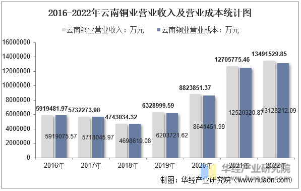 2016-2022年云南铜业营业收入及营业成本统计图