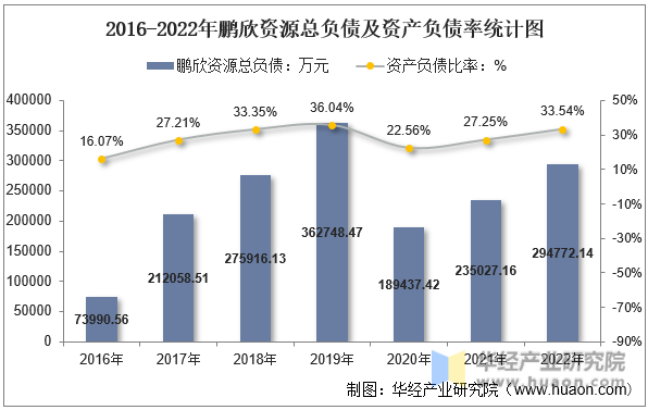 2016-2022年鹏欣资源总负债及资产负债率统计图
