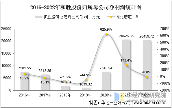 2016-2022年和胜股份归属母公司净利润统计图