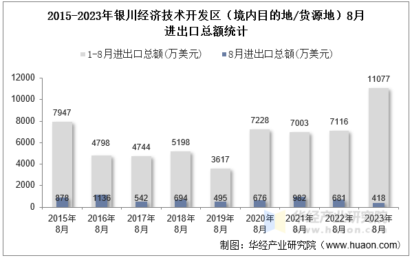 2015-2023年银川经济技术开发区（境内目的地/货源地）8月进出口总额统计