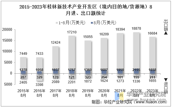 2015-2023年桂林新技术产业开发区（境内目的地/货源地）8月进、出口额统计