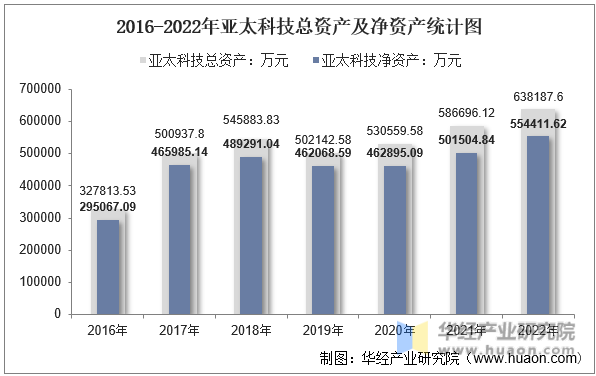 2016-2022年亚太科技总资产及净资产统计图