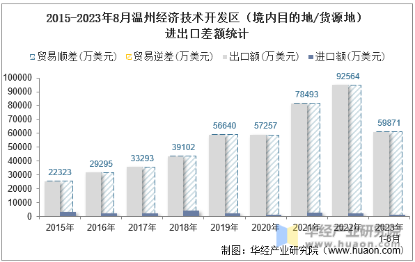 2015-2023年8月温州经济技术开发区（境内目的地/货源地）进出口差额统计