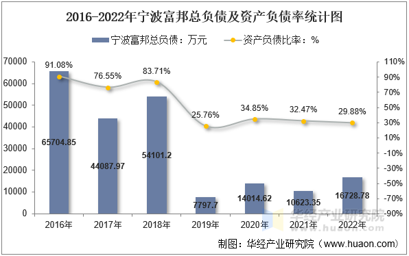 2016-2022年宁波富邦总负债及资产负债率统计图