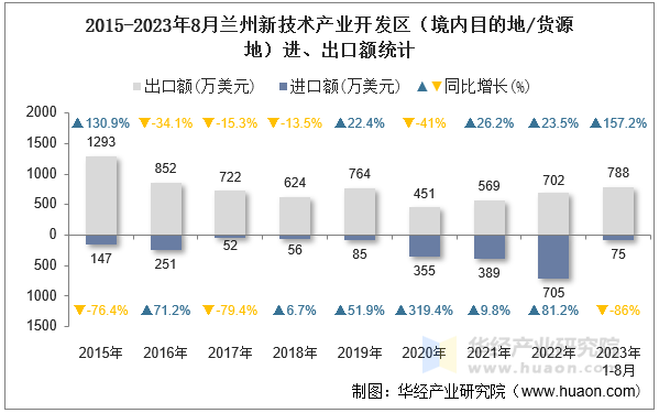 2015-2023年8月兰州新技术产业开发区（境内目的地/货源地）进、出口额统计