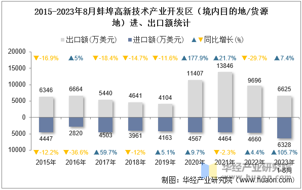 2015-2023年8月蚌埠高新技术产业开发区（境内目的地/货源地）进、出口额统计