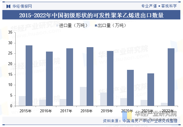 2015-2022年中国初级形状的可发性聚苯乙烯进出口数量