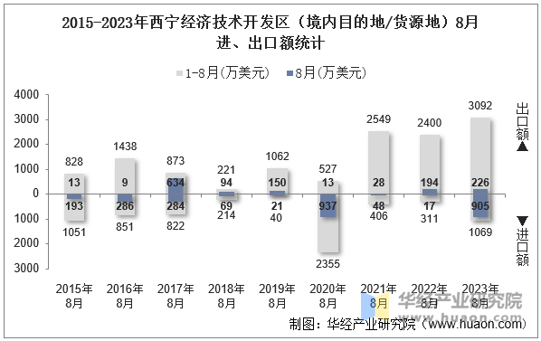 2015-2023年西宁经济技术开发区（境内目的地/货源地）8月进、出口额统计