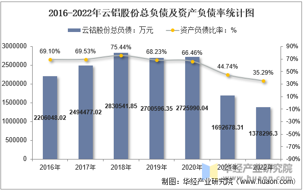 2016-2022年云铝股份总负债及资产负债率统计图