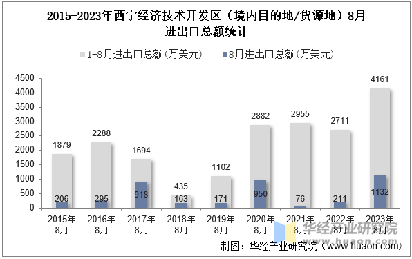 2015-2023年西宁经济技术开发区（境内目的地/货源地）8月进出口总额统计