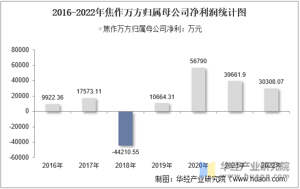 2016-2022年焦作万方归属母公司净利润统计图