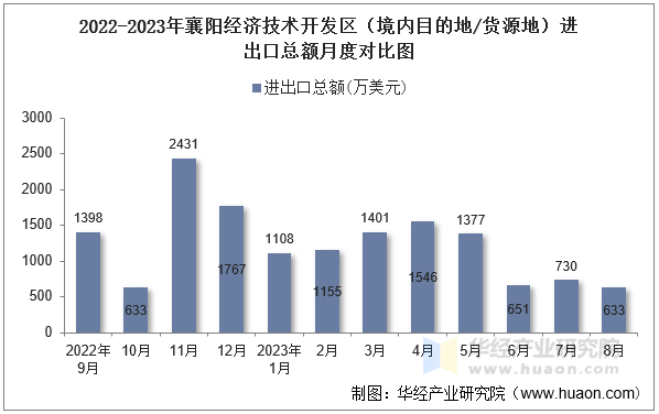 2022-2023年襄阳经济技术开发区（境内目的地/货源地）进出口总额月度对比图