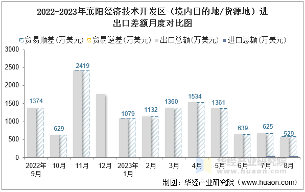 2022-2023年襄阳经济技术开发区（境内目的地/货源地）进出口差额月度对比图
