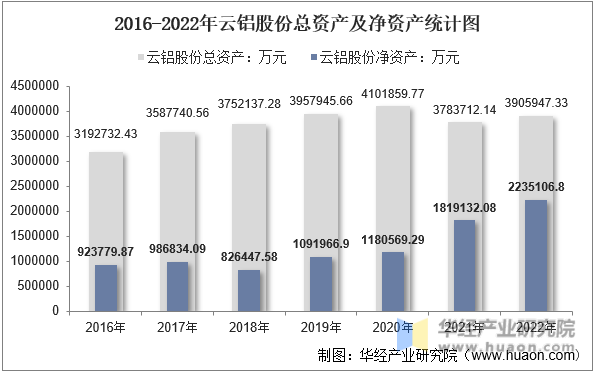 2016-2022年云铝股份总资产及净资产统计图