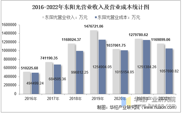 2016-2022年东阳光营业收入及营业成本统计图