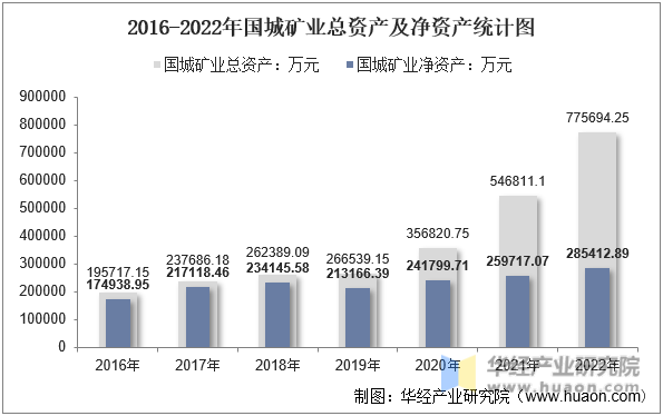 2016-2022年国城矿业总资产及净资产统计图